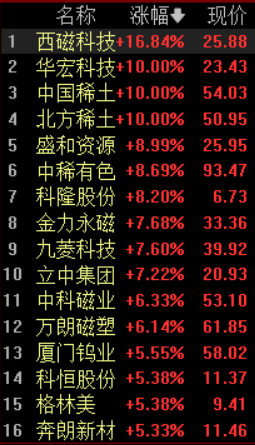 稀土永磁暴涨3.78%！中国稀土、华宏科技、北方稀土涨停，一季报业绩亮眼+牛散34亿抢筹