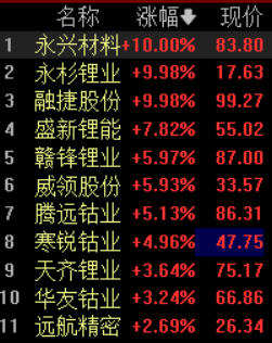 狂飙6.6%！能源金属板块掀涨停潮，储能锂电出货量一季度猛增139%，机构研判：第三轮上行周期已开启