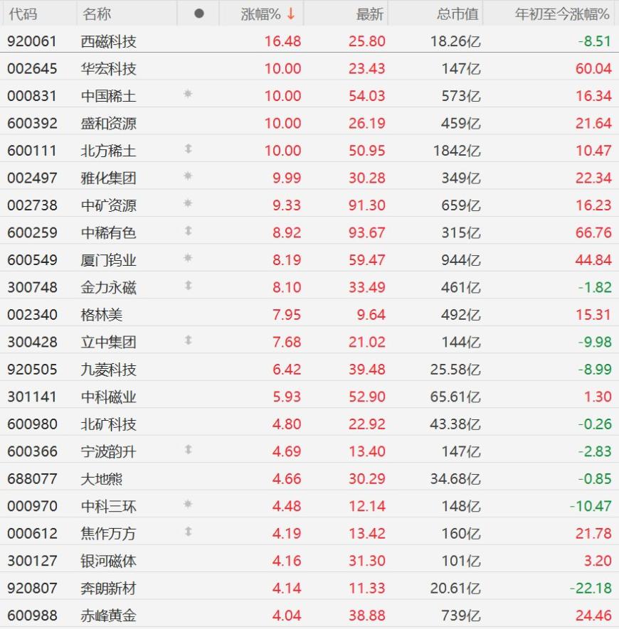 Q1业绩亮眼，稀土永磁股集体大涨，盛和资源、北方稀土等多股涨停