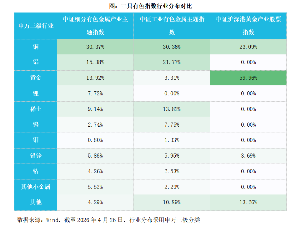看懂三只有色指数，把握板块配置机会