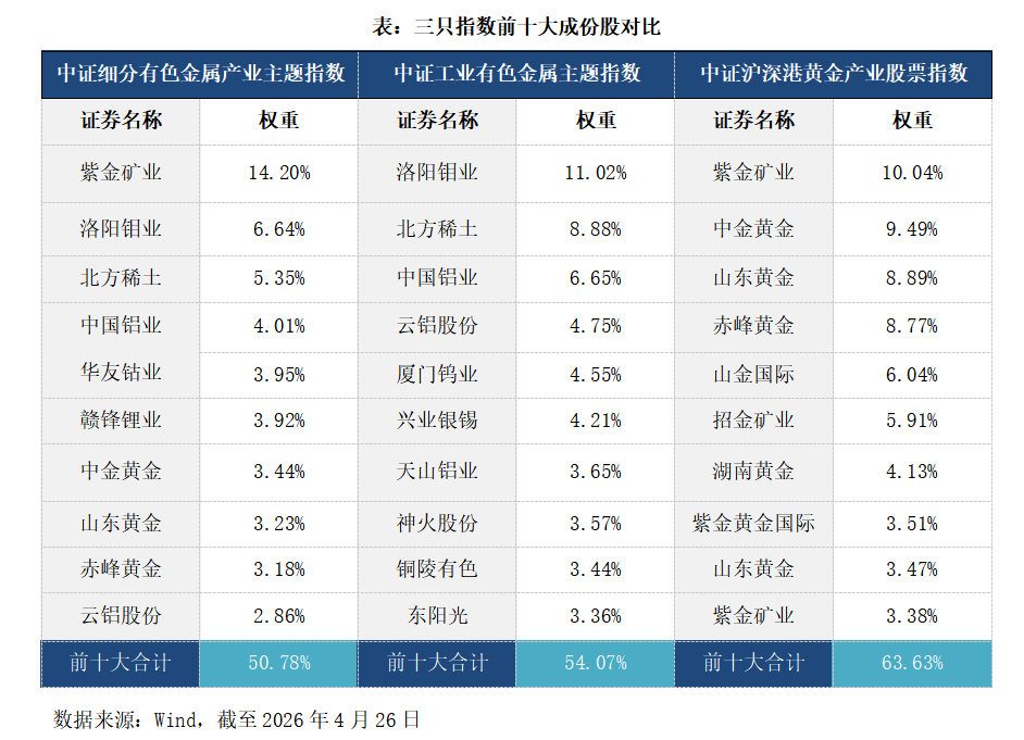 看懂三只有色指数,把握板块配置机会