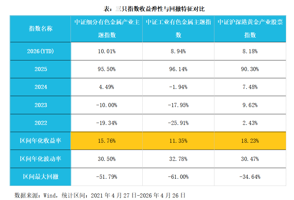 看懂三只有色指数,把握板块配置机会