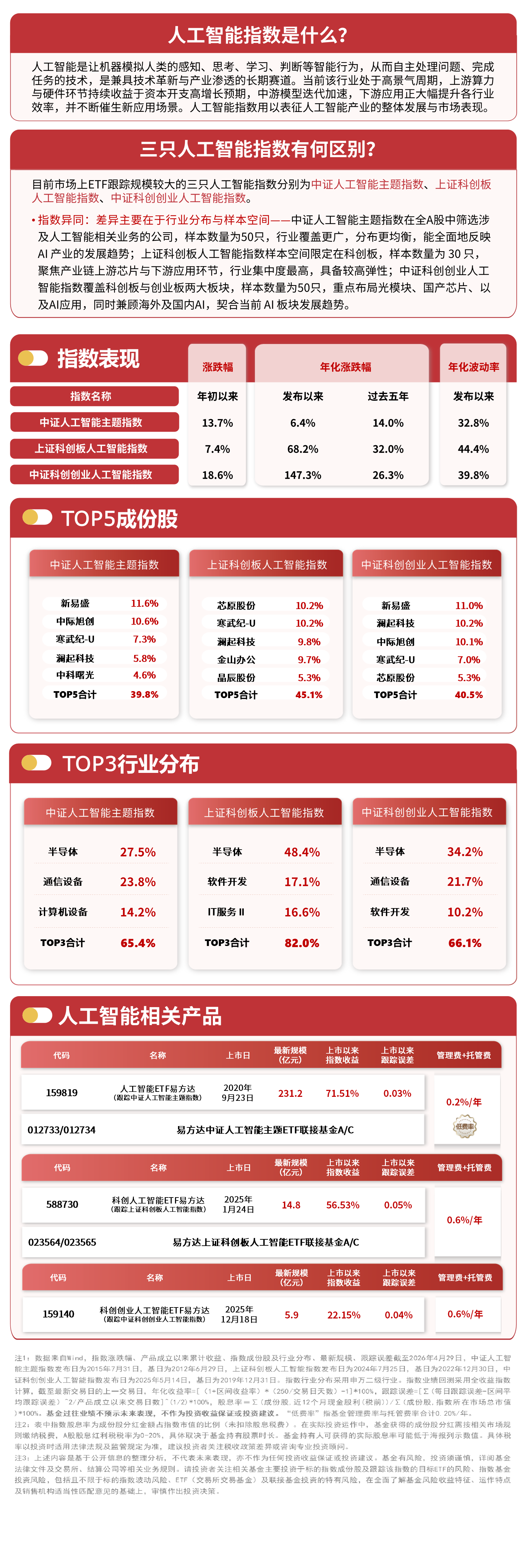 AI产业链方向震荡上行，科创人工智能ETF易方达（588730）标的指数大涨超6%