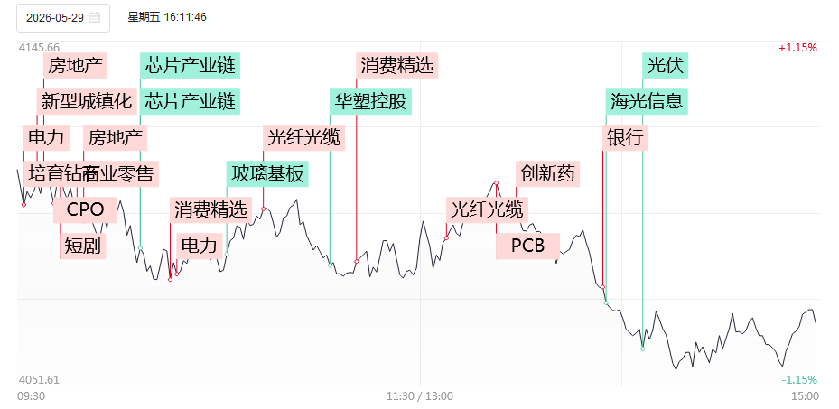 涨停复盘：科技分歧转成一致领跌，消费股再次崛起！步步高走出4天3板，酒鬼酒涨停！香江控股、华电能源5连板守住情绪