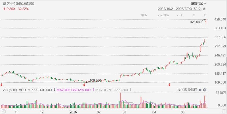 美股异动丨业绩炸裂！戴尔科技飙升超35%，创2024年以来最大涨幅