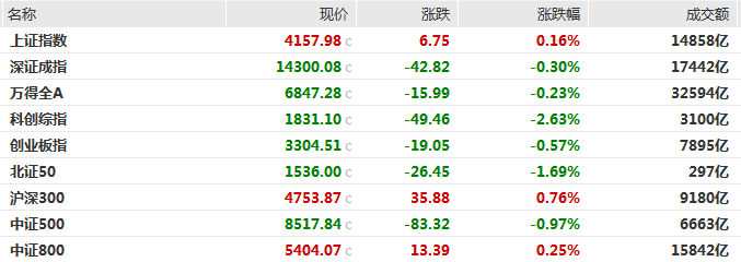 沪指收涨0.16%,白酒、贵金属板块全线爆发