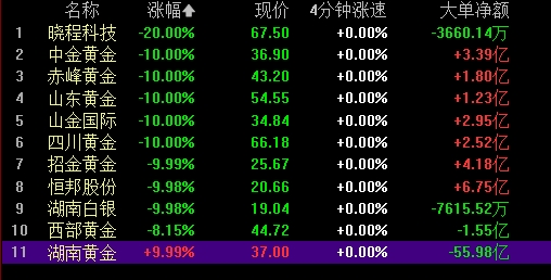 跌超12%!国际黄金、白银价格突然高台跳水,在经历史诗级暴涨之后,黄金、白银后续将走向何方?