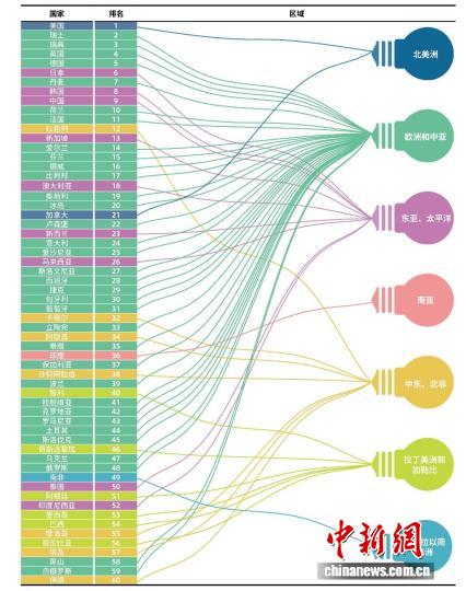 中国国家创新指数2025年排名世界第9位 较上年提升1位