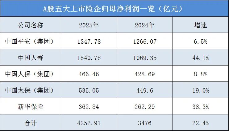 日赚11.65亿元！A股五大上市险企去年盈利创新高